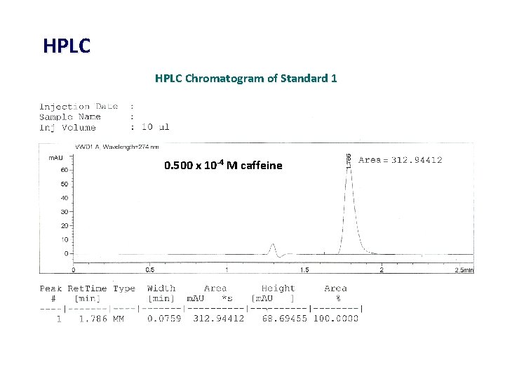 HPLC Chromatogram of Standard 1 0. 500 x 10 -4 M caffeine 