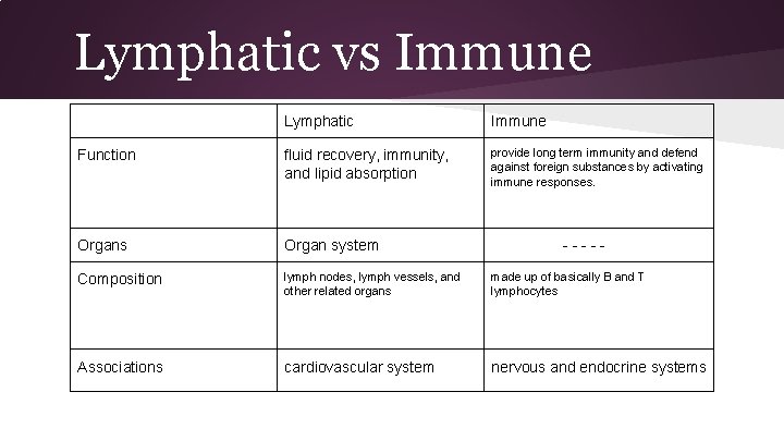 Lymphatic vs Immune Lymphatic Immune Function fluid recovery, immunity, and lipid absorption provide long