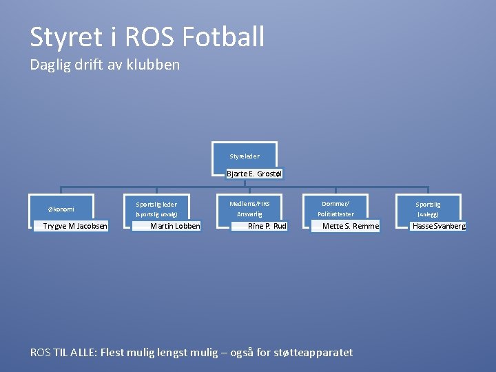 Styret i ROS Fotball Daglig drift av klubben Styreleder Bjarte E. Grostøl Økonomi Trygve