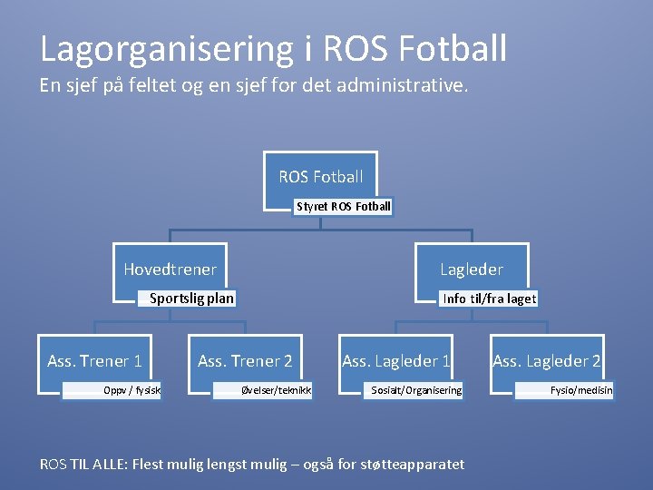 Lagorganisering i ROS Fotball En sjef på feltet og en sjef for det administrative.