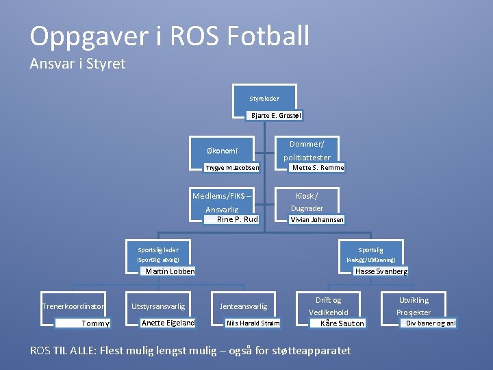 Oppgaver i ROS Fotball Ansvar i Styret Styreleder Bjarte E. Grostøl Økonomi Trygve M