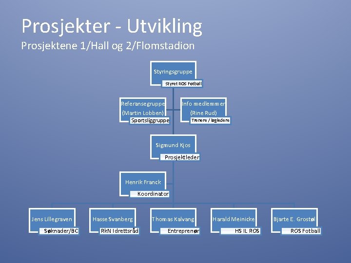 Prosjekter - Utvikling Prosjektene 1/Hall og 2/Flomstadion Styringsgruppe Styret ROS Fotball Referansegruppe (Martin Lobben)