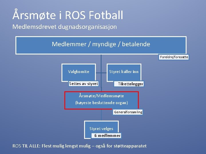 Årsmøte i ROS Fotball Medlemsdrevet dugnadsorganisasjon Medlemmer / myndige / betalende Foreldre/foresatte Valgkomite Styret