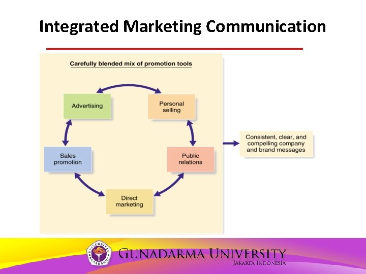 Integrated Marketing Communication 