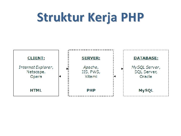 Struktur Kerja PHP 