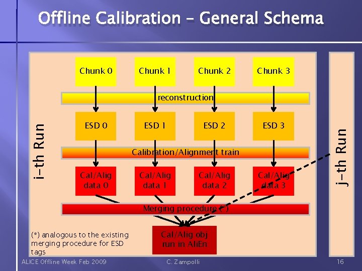 Offline Calibration – General Schema Chunk 0 Chunk 1 Chunk 2 Chunk 3 ESD