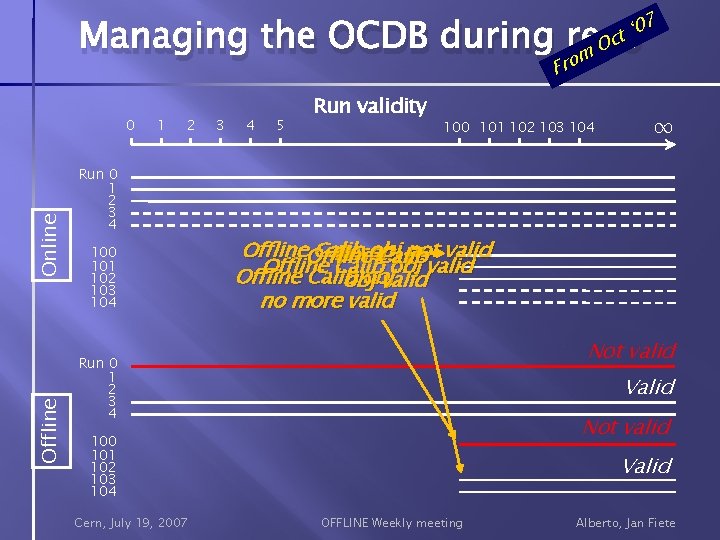 Managing the OCDB during reco O m o Fr Offline Online 0 1 2