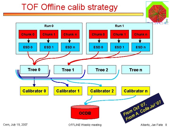 TOF Offline calib strategy Run 0 Run 1 Chunk 0 Chunk 1 Chunk n