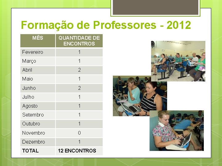 Formação de Professores - 2012 MÊS QUANTIDADE DE ENCONTROS Fevereiro 1 Março 1 Abril
