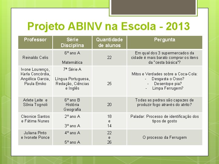 Projeto ABINV na Escola - 2013 Professor Série Disciplina Quantidade de alunos 6º ano