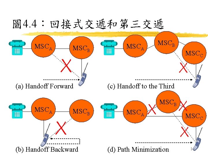圖 4. 4：回接式交遞和第三交遞 MSCA MSCB (a) Handoff Forward MSCA MSCB MSCC (c) Handoff to