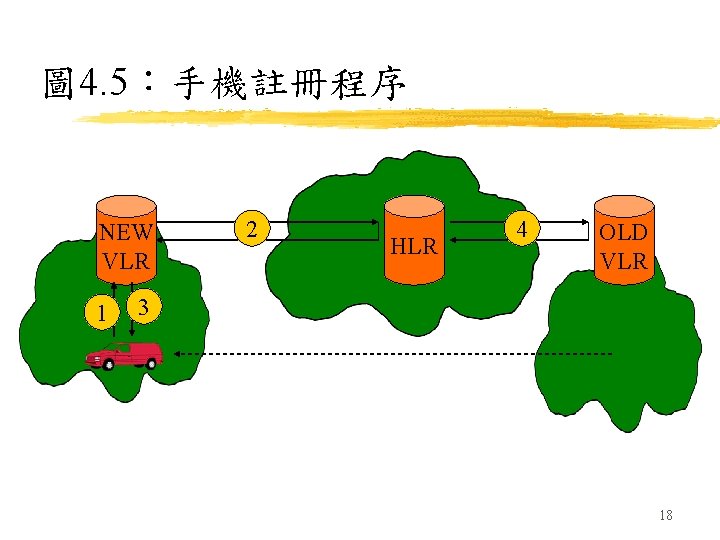 圖 4. 5：手機註冊程序 NEW VLR 1 2 HLR 4 OLD VLR 3 18 