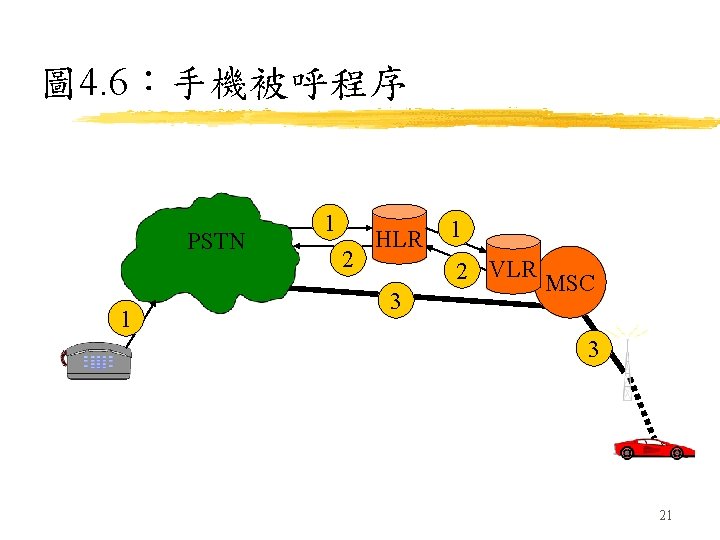 圖 4. 6：手機被呼程序 PSTN 1 1 2 HLR 3 1 2 VLR MSC 3