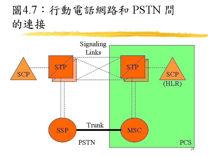 圖 4. 7：行動電話網路和 PSTN 間 的連接 Signaling Links SCP STP SSP STP Trunk PSTN