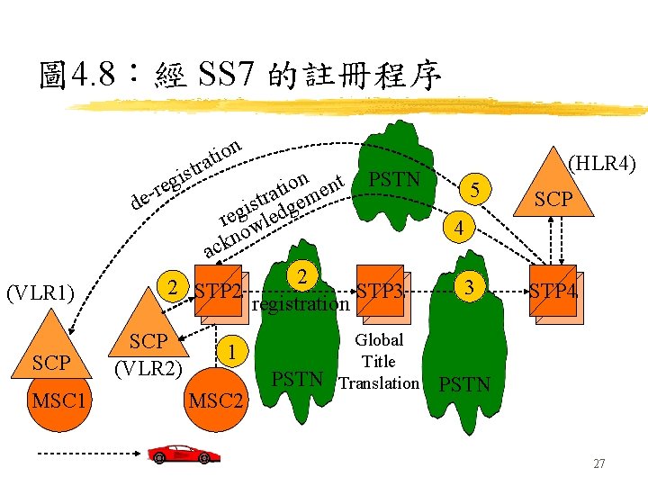 圖 4. 8：經 SS 7 的註冊程序 n o i t a istr d (VLR