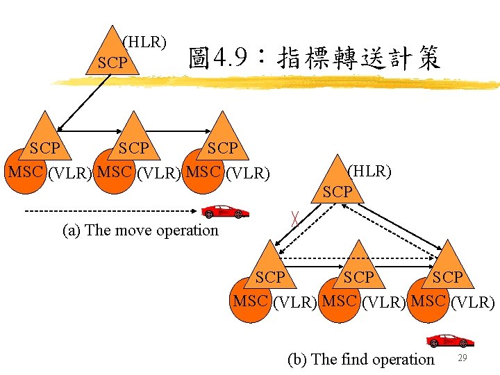 (HLR) SCP 圖 4. 9：指標轉送計策 SCP SCP MSC (VLR) (a) The move operation (HLR)