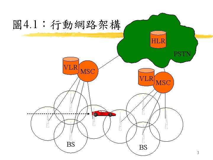 圖 4. 1：行動網路架構 HLR PSTN VLR BS MSC 3 