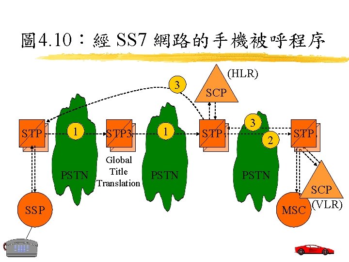 圖 4. 10：經 SS 7 網路的手機被呼程序 3 STP SSP 1 STP 3 STP 1