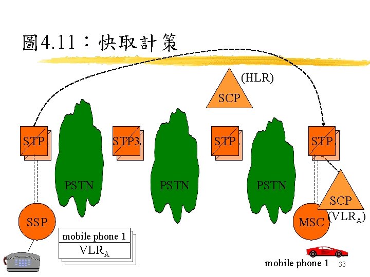 圖 4. 11：快取計策 (HLR) SCP STP STP 3 STP PSTN STP STP PSTN SCP