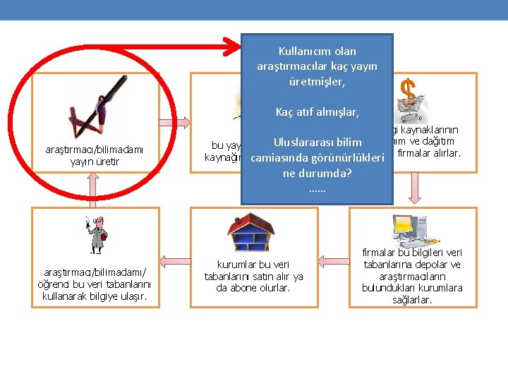 Kullanıcım olan araştırmacılar kaç yayın üretmişler, Kaç atıf almışlar, araştırmacı/bilimadamı yayın üretir araştırmacı/bilimadamı/ öğrenci