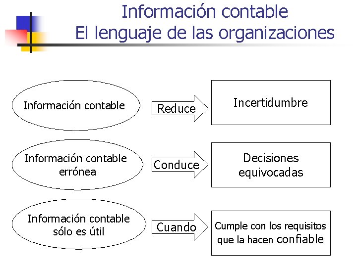 Información contable El lenguaje de las organizaciones Información contable Reduce Incertidumbre Información contable errónea