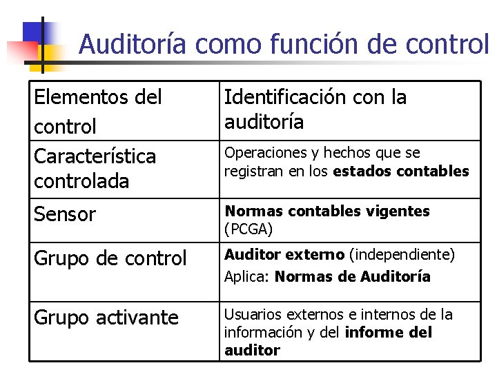 Auditoría como función de control Elementos del control Característica controlada Identificación con la auditoría