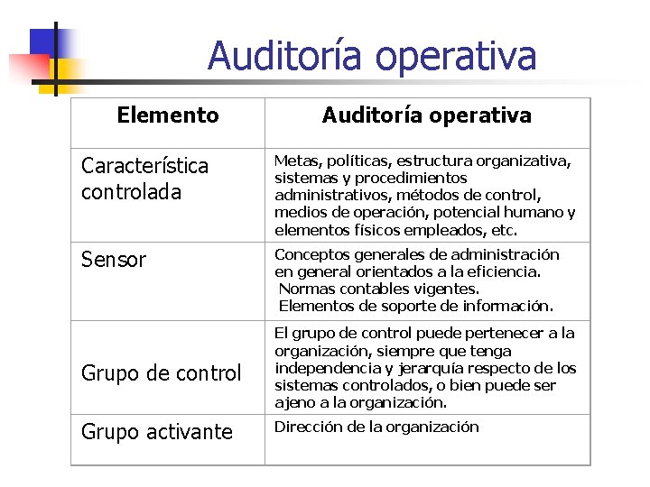 Auditoría operativa Elemento Auditoría operativa Característica controlada Metas, políticas, estructura organizativa, sistemas y procedimientos