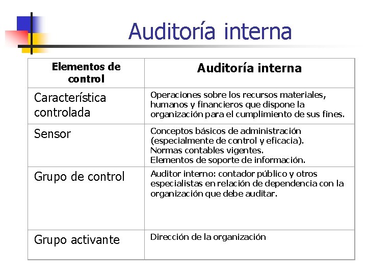 Auditoría interna Elementos de control Auditoría interna Característica controlada Operaciones sobre los recursos materiales,