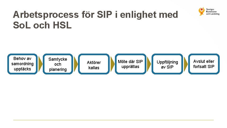 Arbetsprocess för SIP i enlighet med So. L och HSL Behov av samordning upptäcks