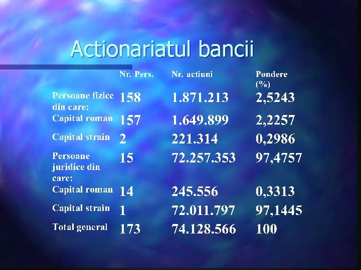 Actionariatul bancii Actionariatul bancii