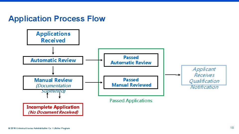 Application Process Flow Applications Received Automatic Review Manual Review (Documentation Submitted) Passed Automatic Review