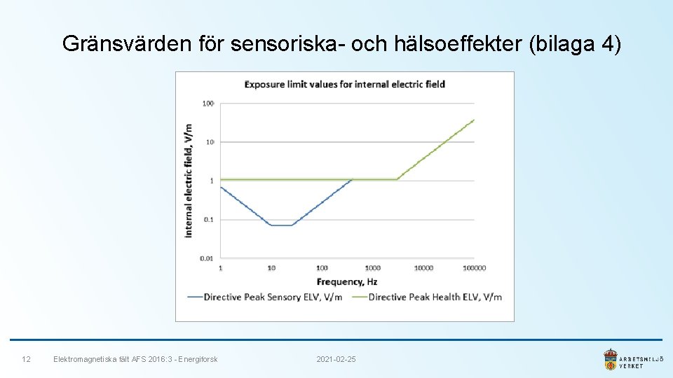Gränsvärden för sensoriska- och hälsoeffekter (bilaga 4) 12 Elektromagnetiska fält AFS 2016: 3 -