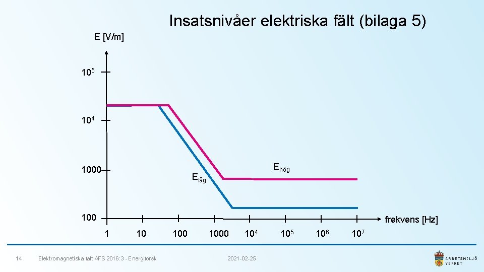 Insatsnivåer elektriska fält (bilaga 5) E [V/m] 105 104 1000 Ehög Elåg 100 frekvens