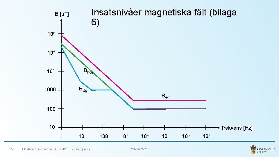 Insatsnivåer magnetiska fält (bilaga 6) B [m. T] 106 105 Bhög 104 Blåg 1000