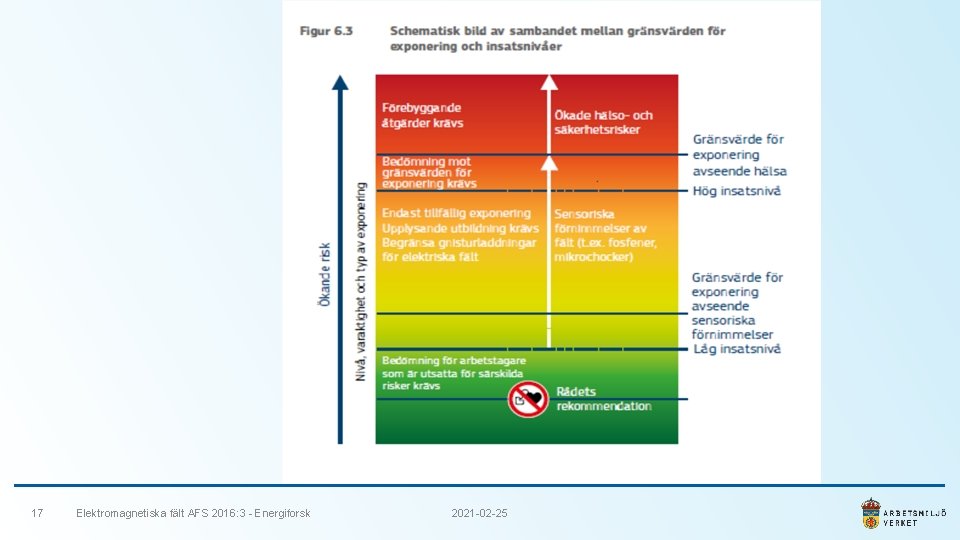 17 Elektromagnetiska fält AFS 2016: 3 - Energiforsk 2021 -02 -25 