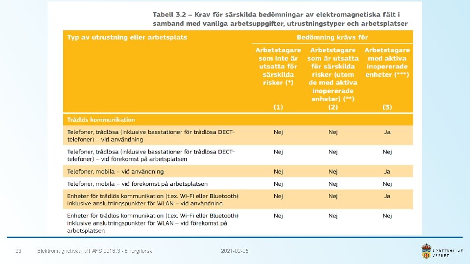 23 Elektromagnetiska fält AFS 2016: 3 - Energiforsk 2021 -02 -25 