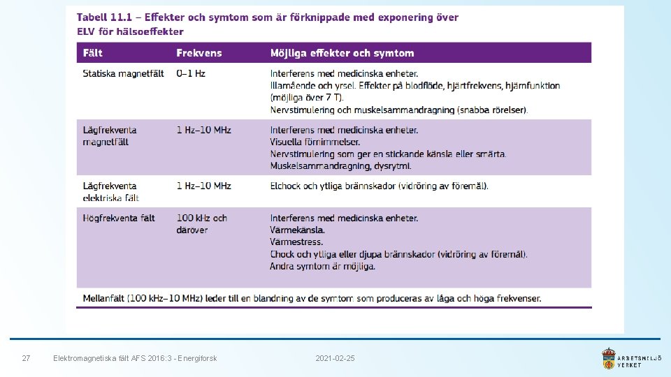 27 Elektromagnetiska fält AFS 2016: 3 - Energiforsk 2021 -02 -25 