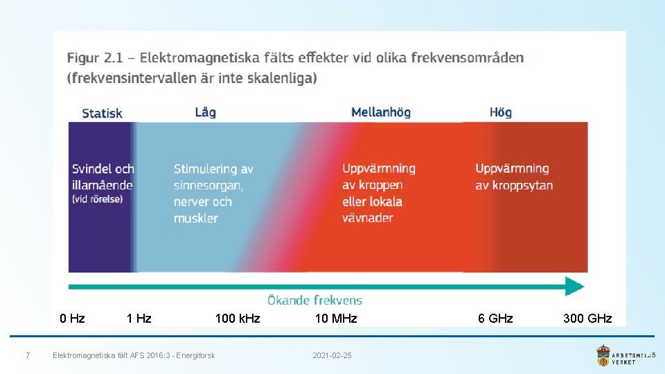0 Hz 7 1 Hz 100 k. Hz Elektromagnetiska fält AFS 2016: 3 -