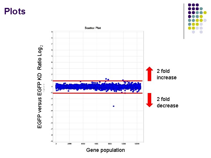 EGFP versus EGFP KD Ratio Log 2 Plots 2 fold increase 2 fold decrease