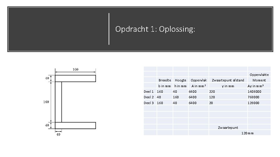 Opdracht 1: Oplossing: Oppervlakte Breedte Hoogte Oppervlak Zwaartepunt afstand Moment 2 b in mm Opdracht 1: Oplossing: Oppervlakte Breedte Hoogte Oppervlak Zwaartepunt afstand Moment 2 b in mm