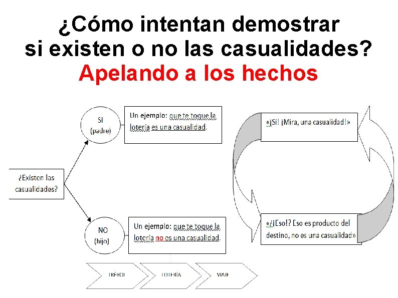 ¿Cómo intentan demostrar si existen o no las casualidades? Apelando a los hechos 