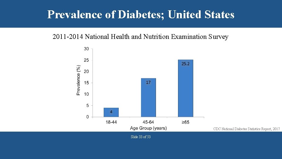 Prevalence of Diabetes; United States 2011 -2014 National Health and Nutrition Examination Survey CDC