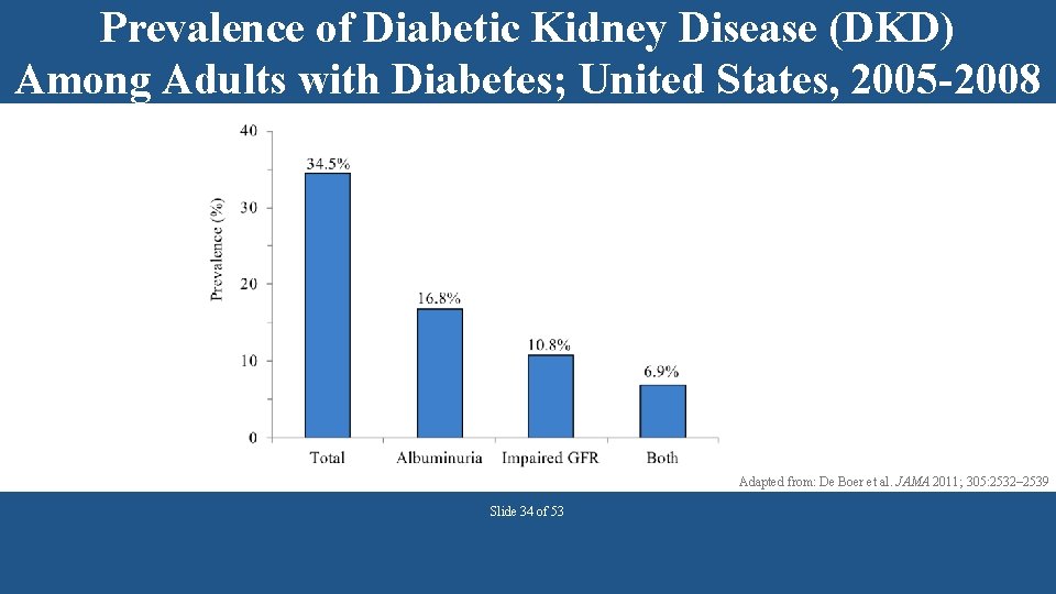 Prevalence of Diabetic Kidney Disease (DKD) Among Adults with Diabetes; United States, 2005 -2008