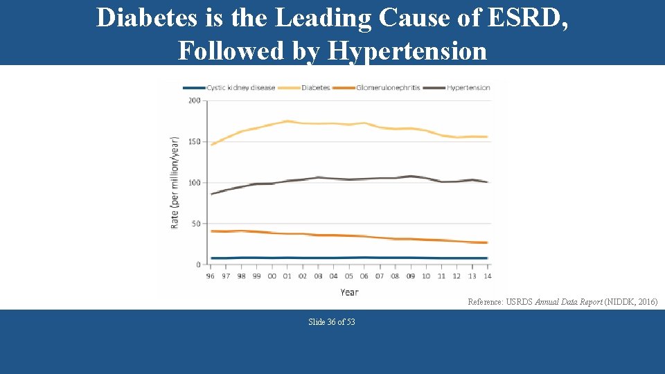 Diabetes is the Leading Cause of ESRD, Followed by Hypertension Reference: USRDS Annual Data