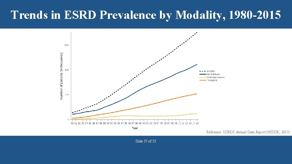 Trends in ESRD Prevalence by Modality, 1980 -2015 Reference: USRDS Annual Data Report (NIDDK,