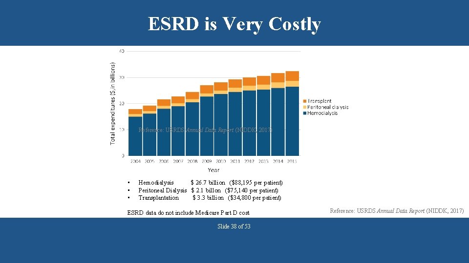 ESRD is Very Costly Reference: USRDS Annual Data Report (NIDDK, 2017) • • •