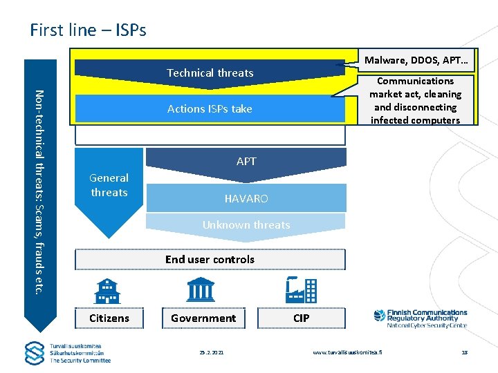 First line – ISPs Malware, DDOS, APT… Technical threats Non-technical threats: Scams, frauds etc.