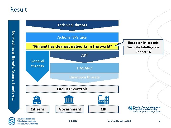 Result Technical threats Non-technical threats: Scams, frauds etc. Actions ISPs take ”Finland has cleanest