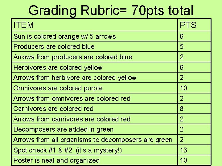 Grading Rubric= 70 pts total ITEM PTS Sun is colored orange w/ 5 arrows