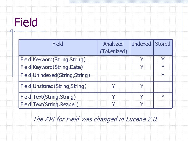 Field Analyzed (Tokenized) Field. Keyword(String, String) Field. Keyword(String, Date) Indexed Stored Y Y Field.